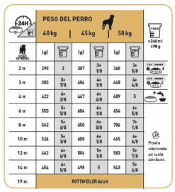 ROYAL CANIN Rottweiler Puppy Pienso Para Cachorro De Raza -Animalear Ventas 191 tabla de racionamiento 10